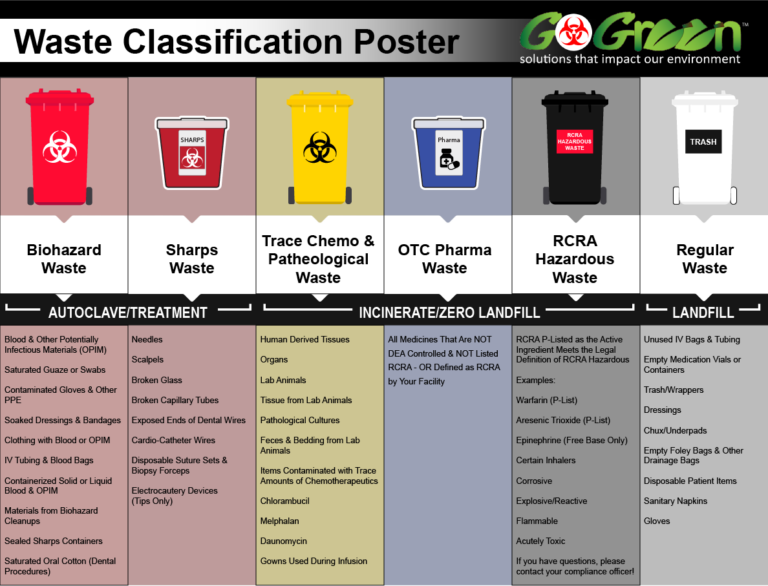 Medical Waste Classification Poster